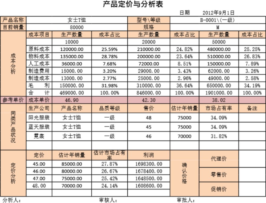 产品定价分析