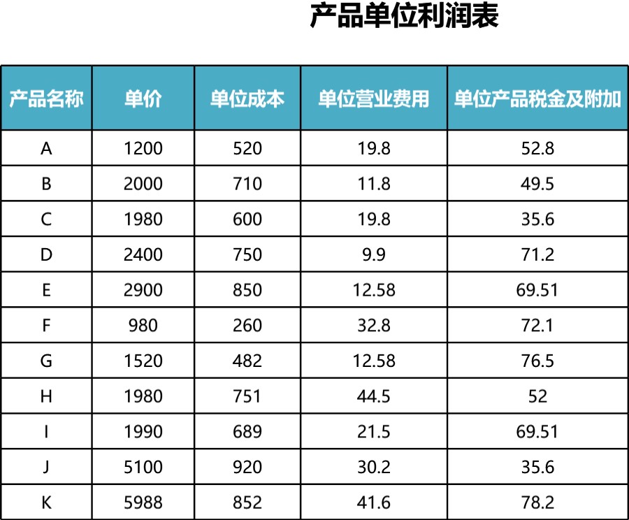 产品单位利润表