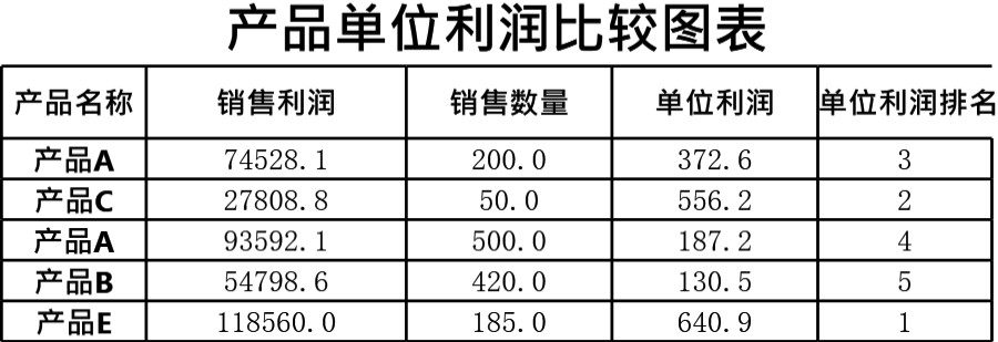 产品单位利润比较图模板