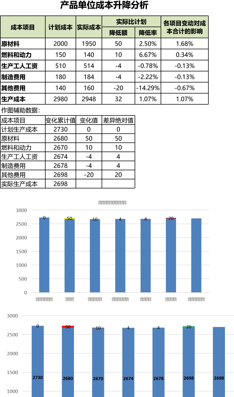 产品单位成本升降分析