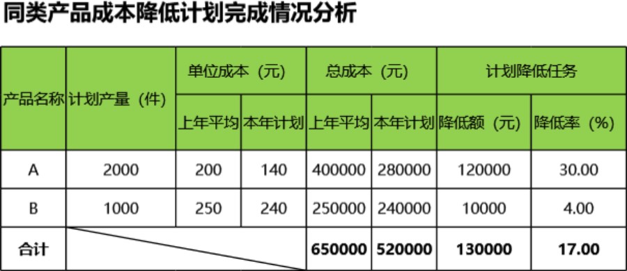 产品成本降低完成情况分析