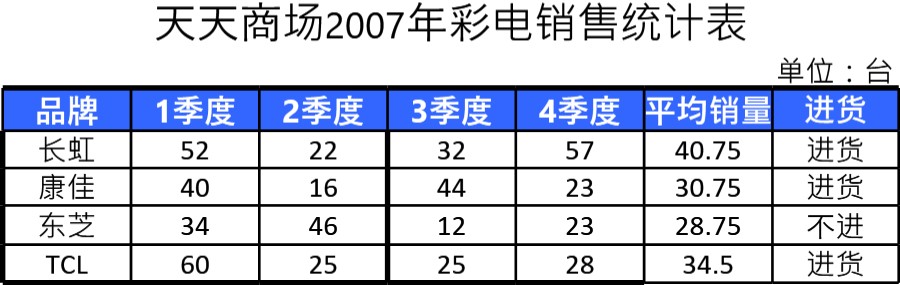 彩电销量统计表格模板