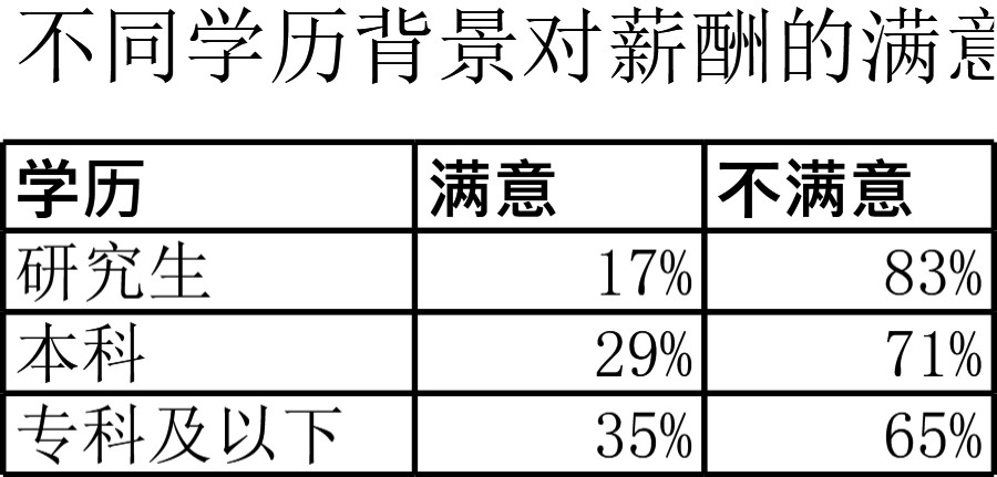 不同学历背景对薪酬的满意度