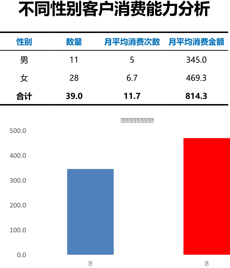 不同性别客户消费能力分析