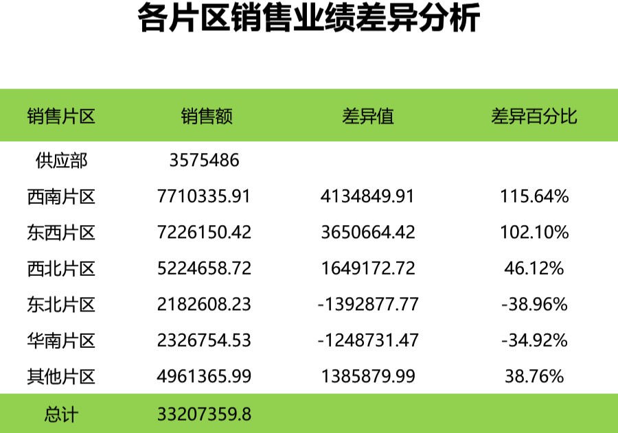 不同区域销售业绩差异分析