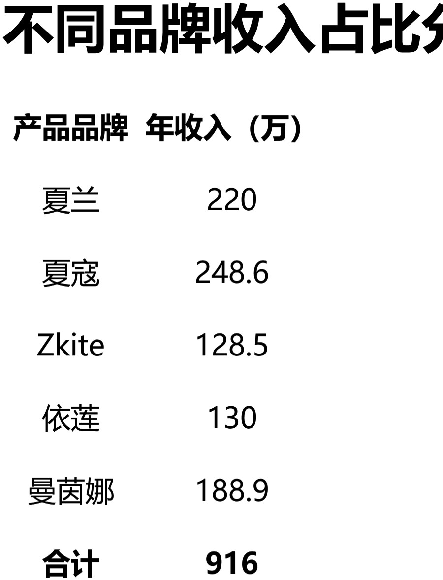 不同品牌收入占比分析