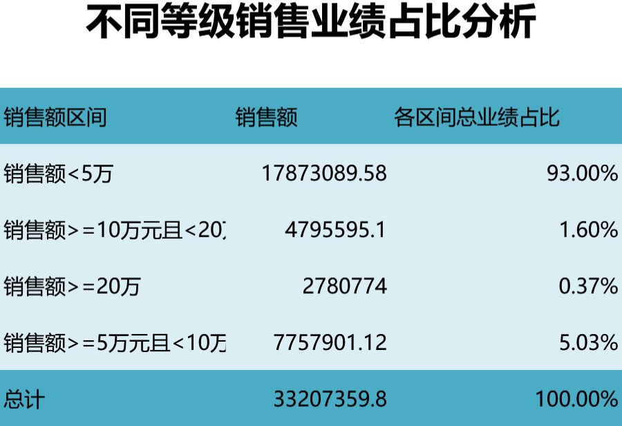 不同等级销售业绩占比分析