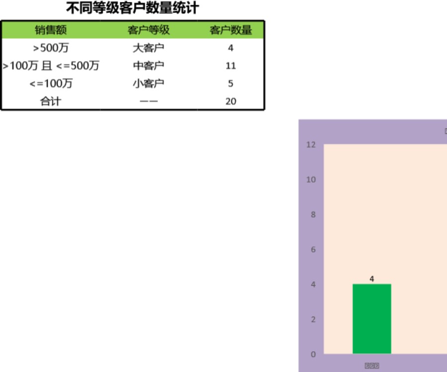 不同等级客户数量统计