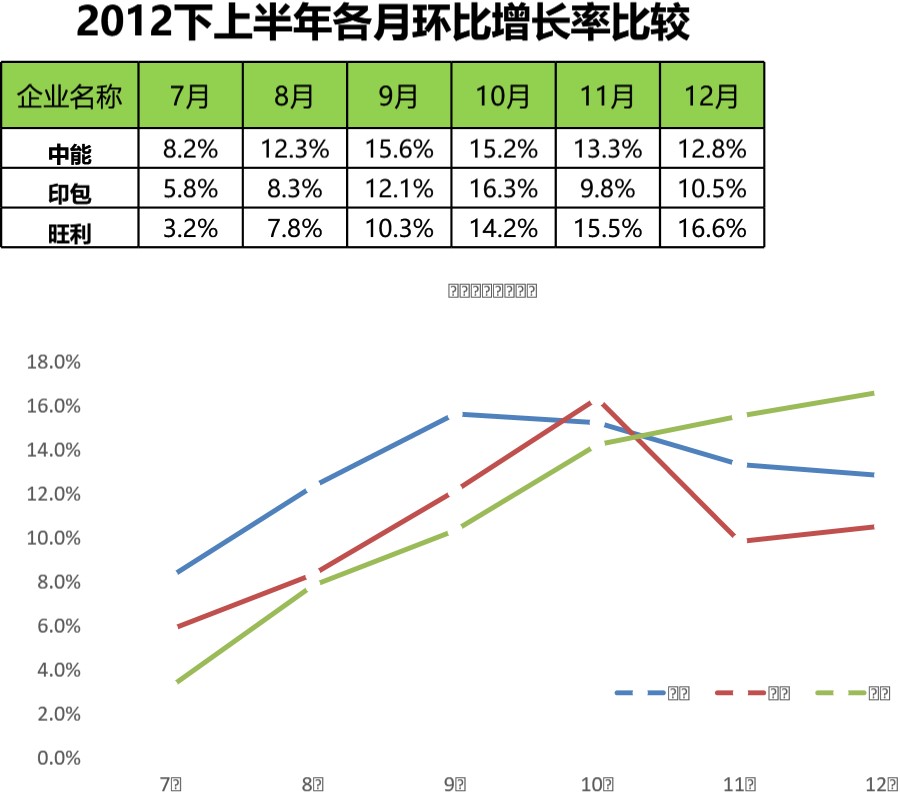 比较行业增长率趋势