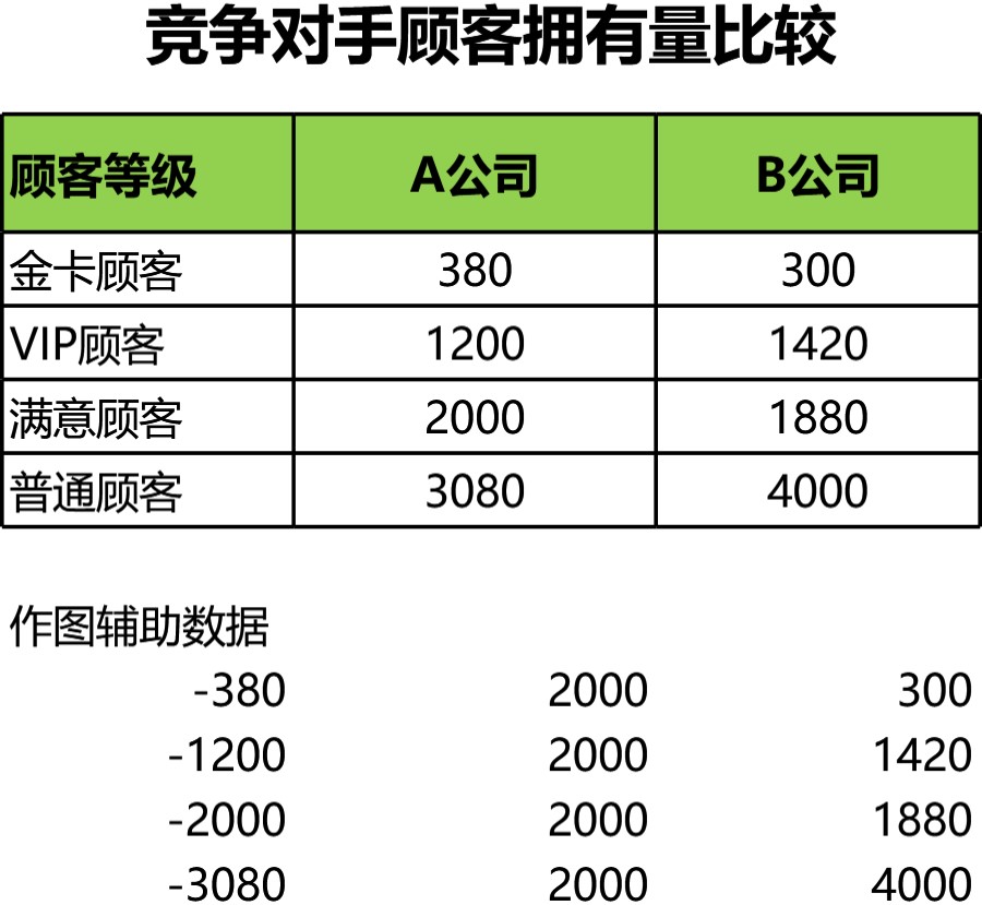 比较竞争对手顾客拥有量