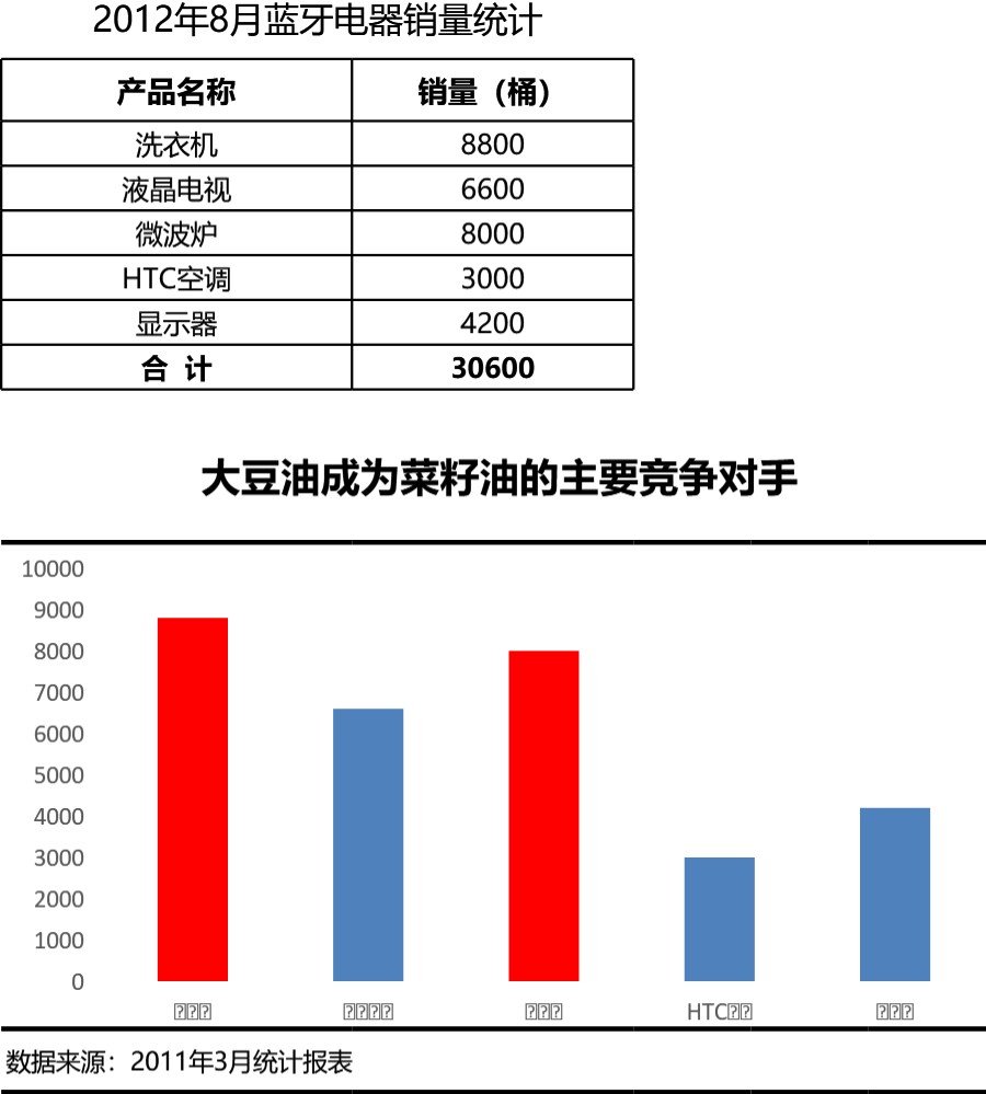 比较竞争产品销量