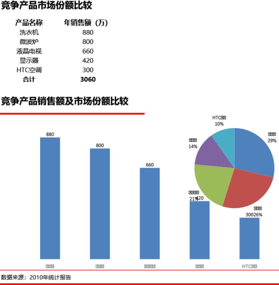 比较竞争产品市场份额