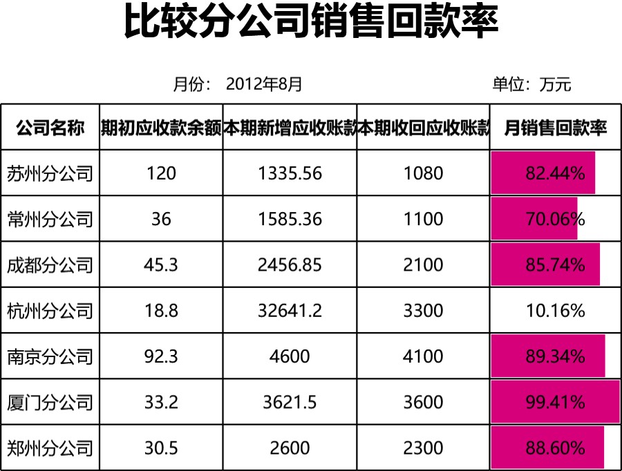 比较分公司销售回款率