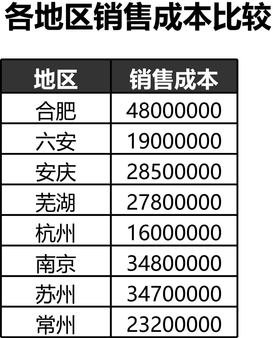 比较不同区域销售成本