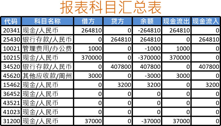 报表科目汇总表模板