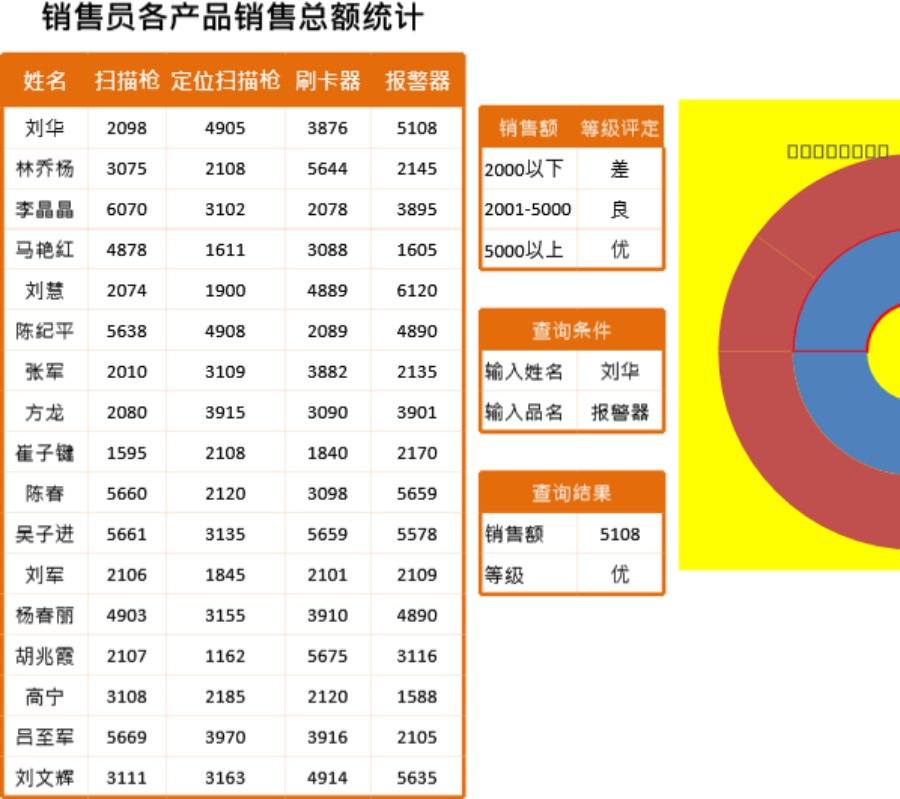 半圆圆环图自动查询员工销售成绩