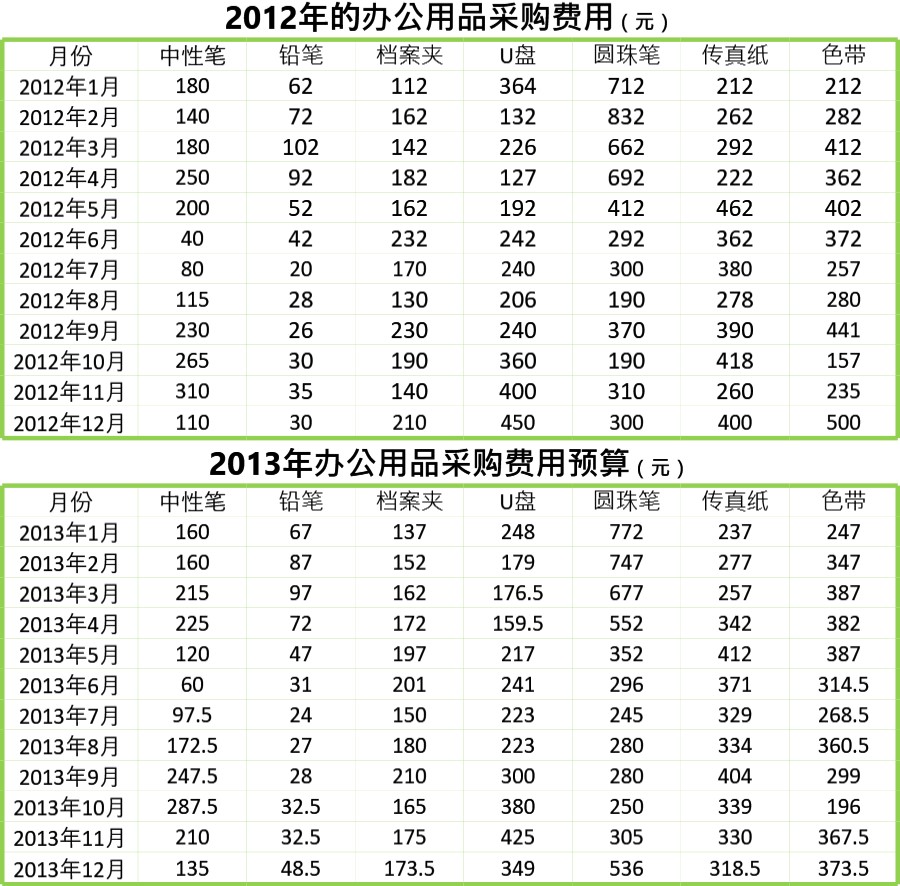 办公用品费用预算表