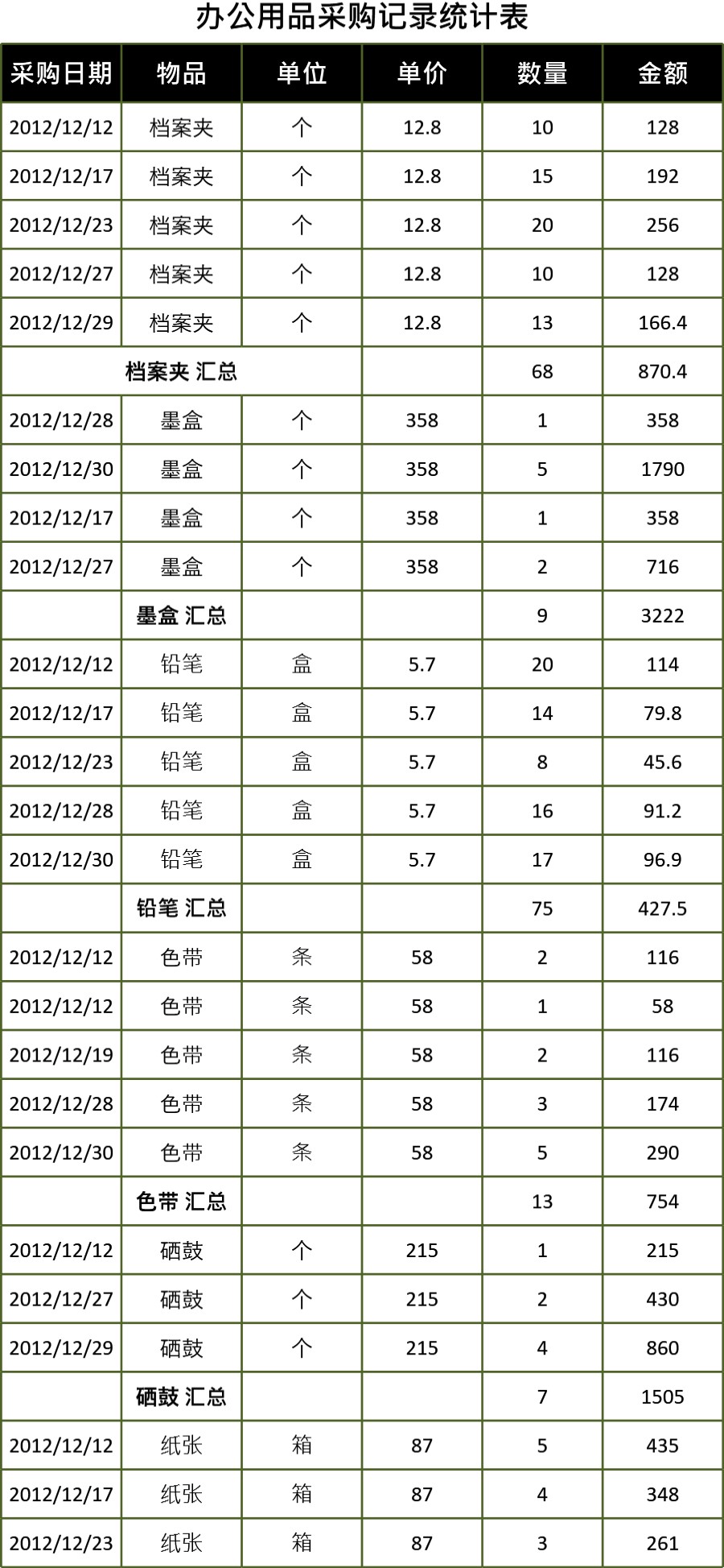 办公用品采购记录统计表