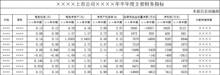 上市公司半年度主要财务指标