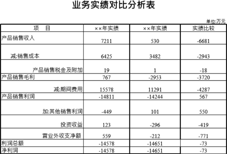 业务实绩对比分析表模板