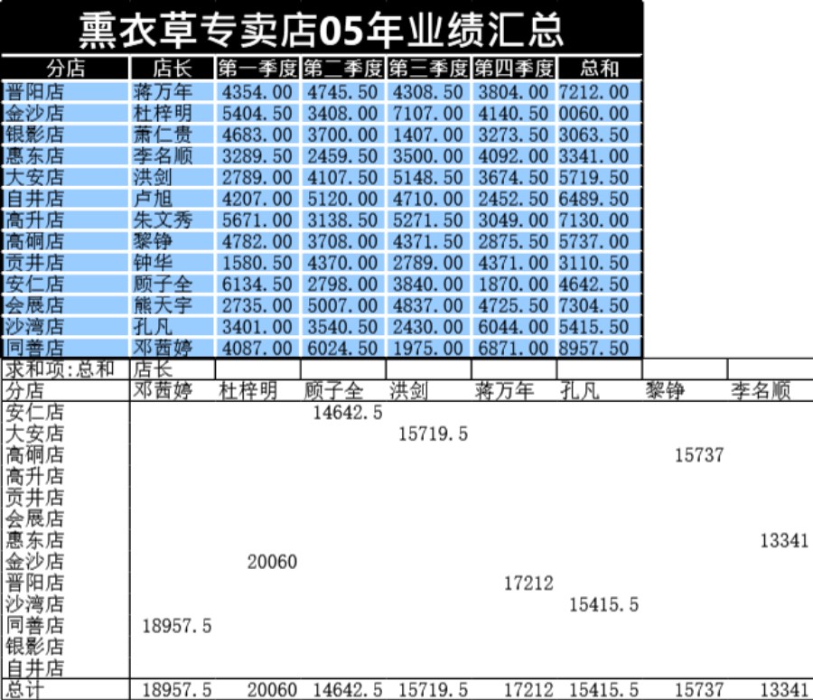 业绩汇总表格模板