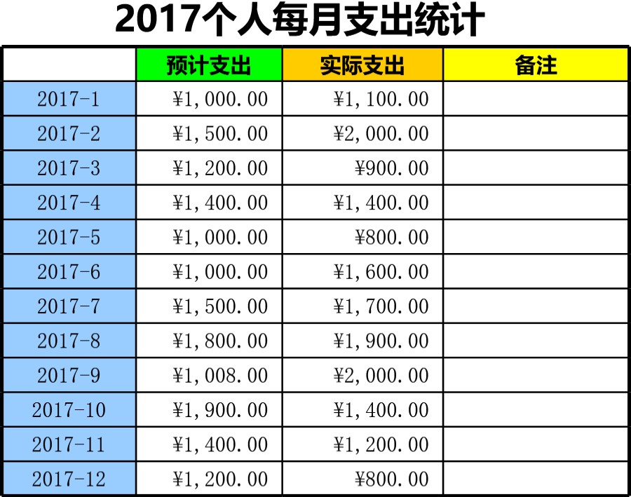 个人每月支出统计模板