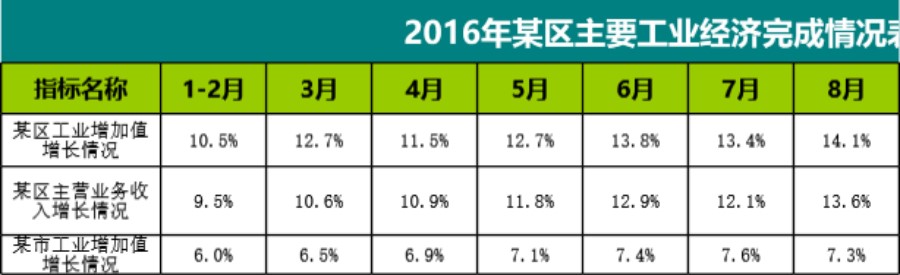 主要工业经济指标走势图可视化表格模板