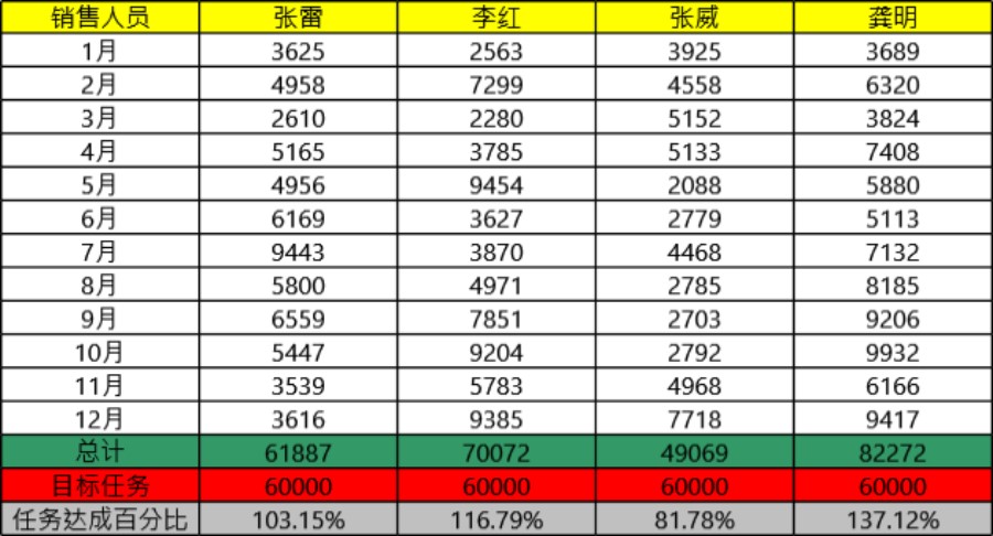 人员业绩分析表可视化表格模板