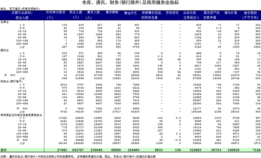 仓库 通讯 财务(银行除外)及商用服务业指标