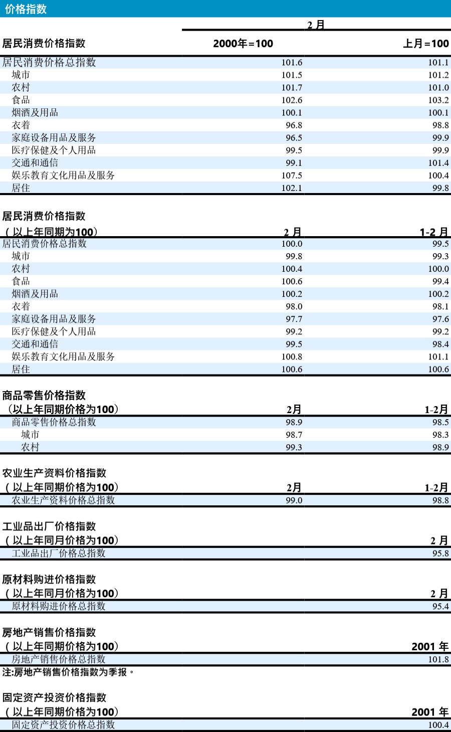 价格指数