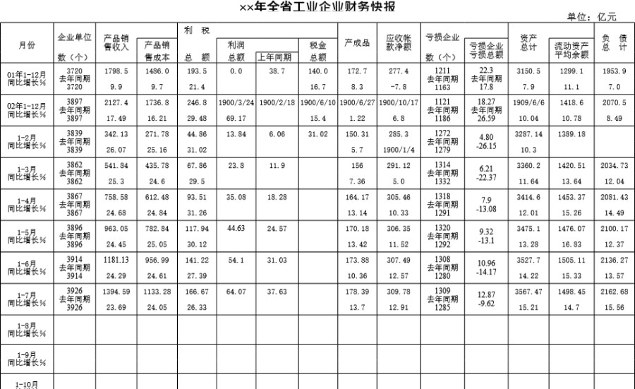 全省工业企业财务快报