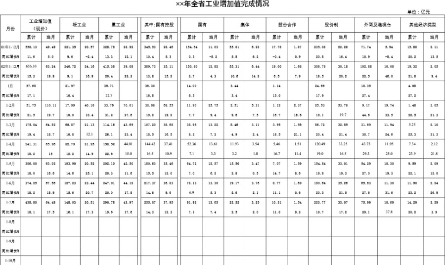 全省工业增加值完成情况