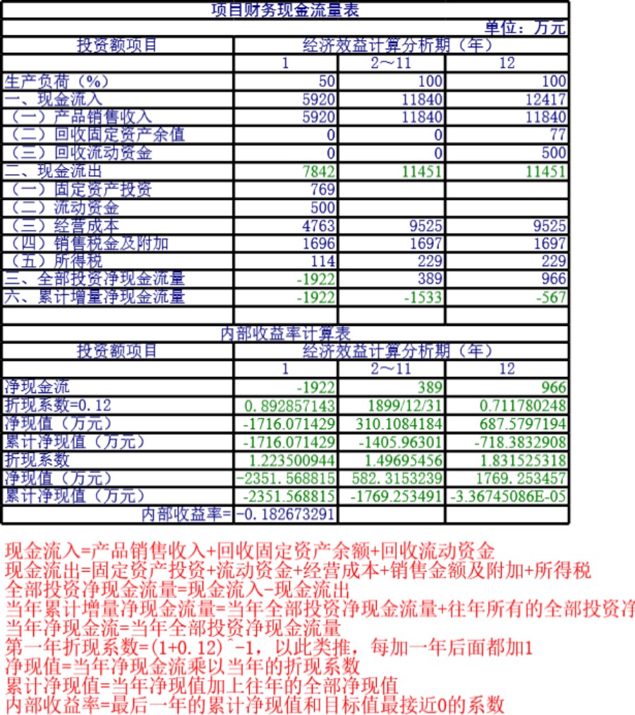 内部收益率模板及计算方法