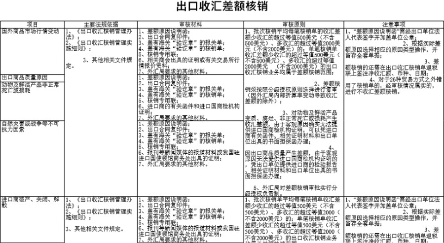 出口收汇差额核销