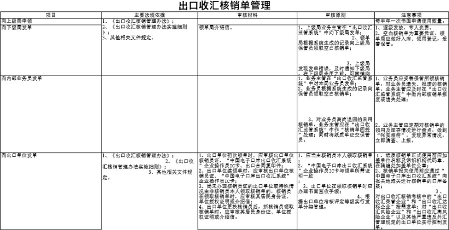 出口收汇核销单管理