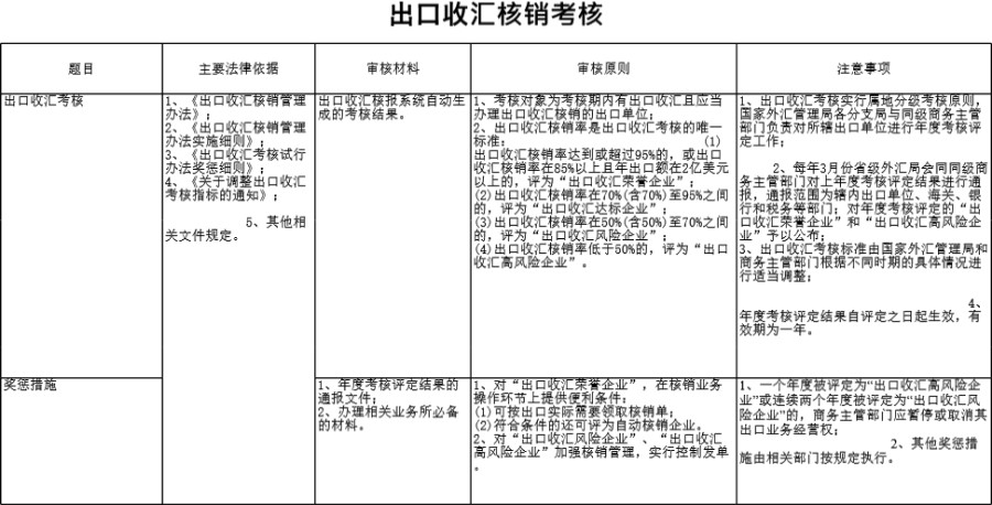 出口收汇核销考核