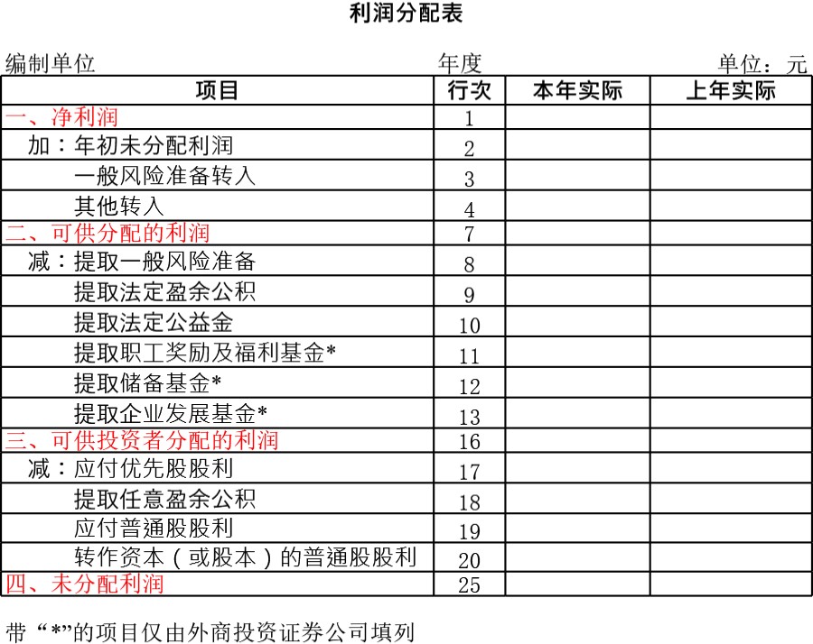 利润分配表模板