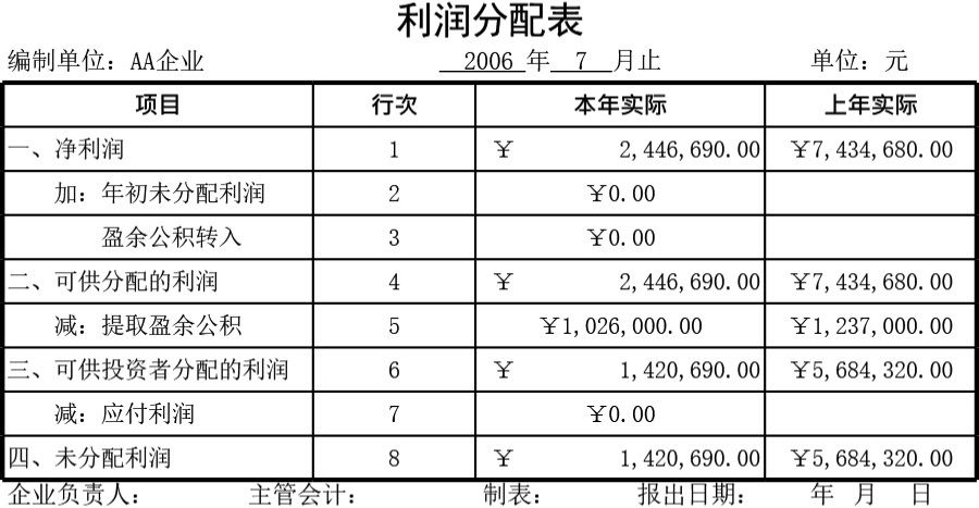 利润及利润分配表