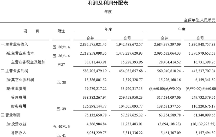 利润及利润分配表2模板