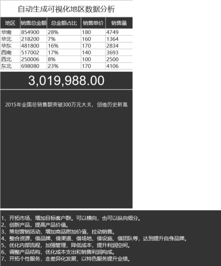 各地区销售数据分析可视化表格模板