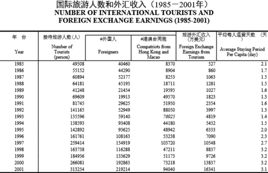 国际旅游人数和外汇收入(1985－2001年)