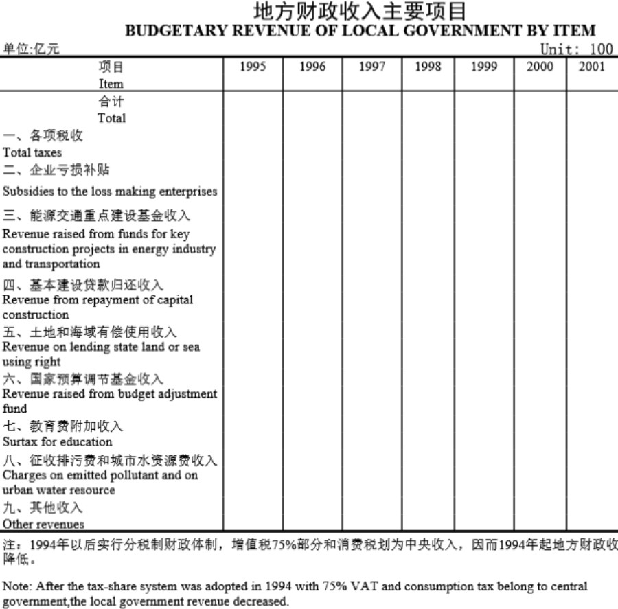地方财政收入主要项目