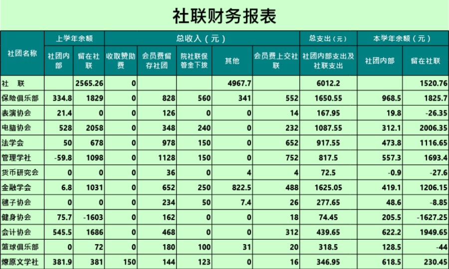 大学社联财务报表