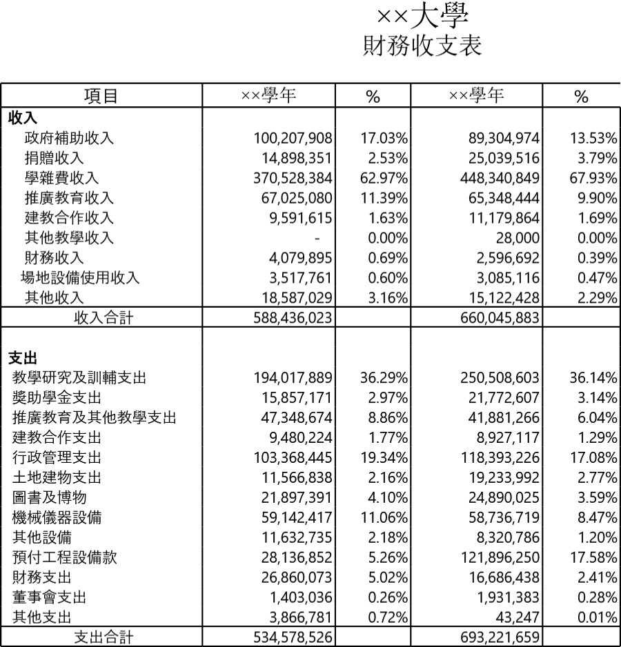 大学财务收支表模板