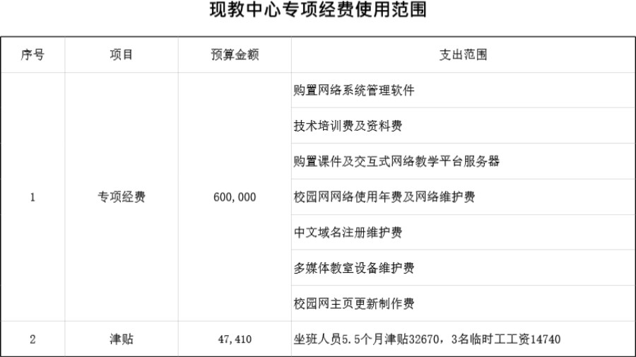 学校各部门专项经费使用范围