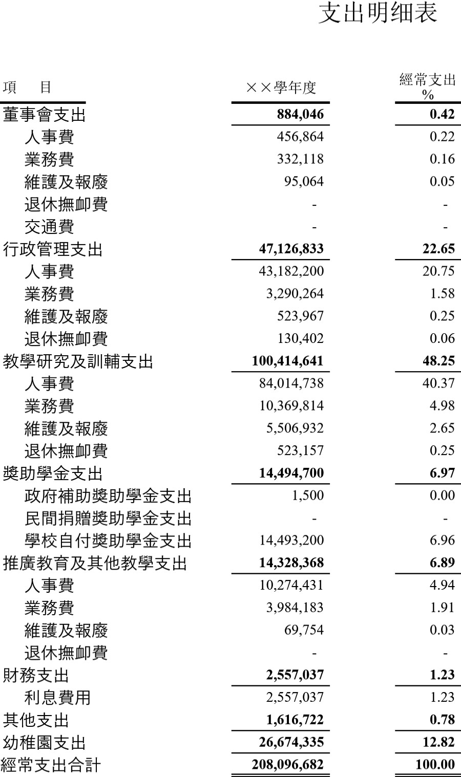 学校支出明细表