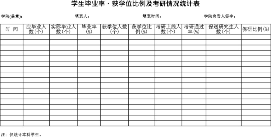 学生毕业率学位比例考研率