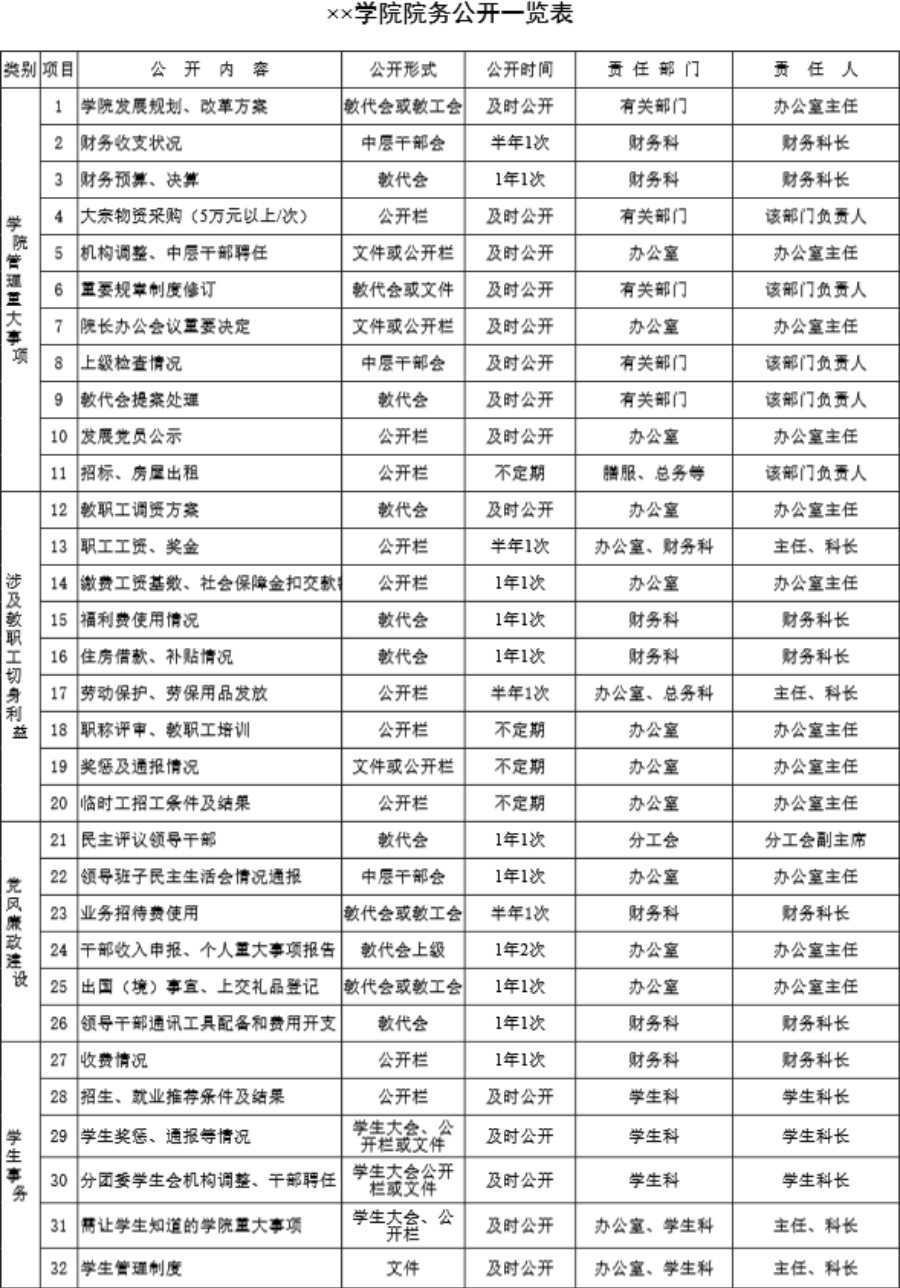 学院院务公开一览表