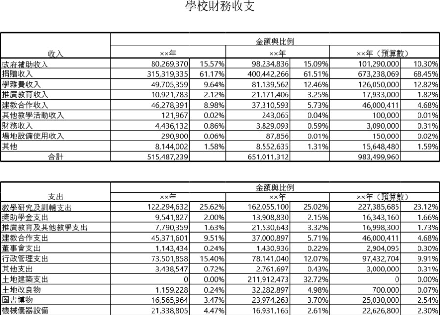 學校財務收支