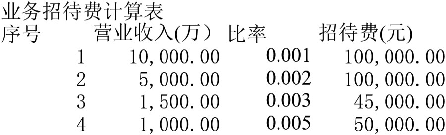 审计底稿模板审计工具三费审查